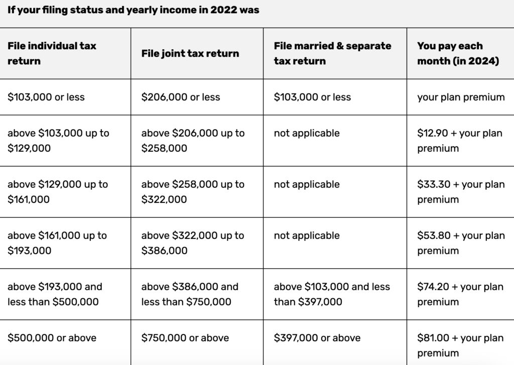 2024 Medicare Costs - Plan Medicare - Medicare advisors in New York City